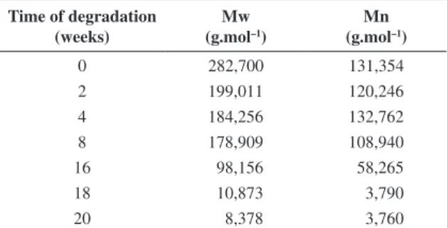 Table 1. Results from the GPC according to the time of degradation  in vitro. Time of degradation  (weeks) Mw(g.mol –1 ) Mn (g.mol –1 ) 0 282,700 131,354 2 199,011 120,246 4 184,256 132,762 8 178,909 108,940 16 98,156 58,265 18 10,873 3,790 20 8,378 3,760
