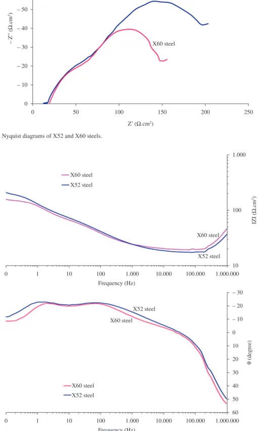 Figure 7. The Bode diagrams of X52 and X60 steels.