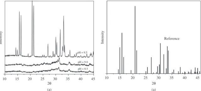 Figure 1. XRD analysis of (a) samples obtained at different pH values, and (b) reference struvite (JCPDS Card No 1-077-2303).