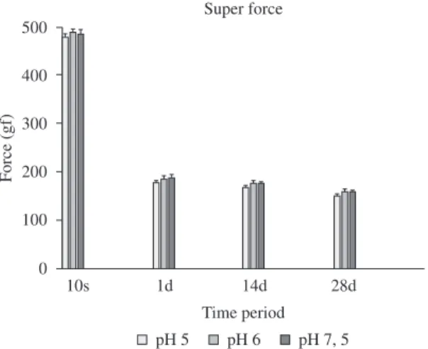Figure 1. Elastic force decay (mean and standard deviation) of  super-force chain elastics (Group SF), for the different pH levels  and times evaluated.