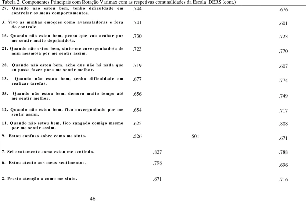 Tabela 2. Componentes Principais com Rotação Varimax com as respetivas comunalidades da Escala  DERS (cont.) 2 7 
