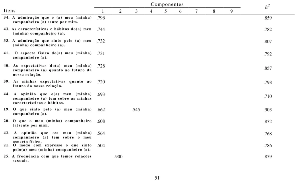 Tabela 4. Componentes Principais com Rotação Varimax com as respetivas comunalidades da Escala EASAVIC  Componentes h 2 It ens    1 2 3 4 5 6 7 8 9 3 4 
