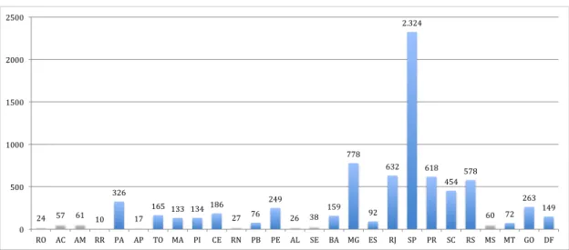 Figura 1 –Internações em  nos 27 estados  brasileiros em números absolutos por doença de Crohn e retocolite ulcerativa , no  período de janeiro de 2010 a junho de 2012