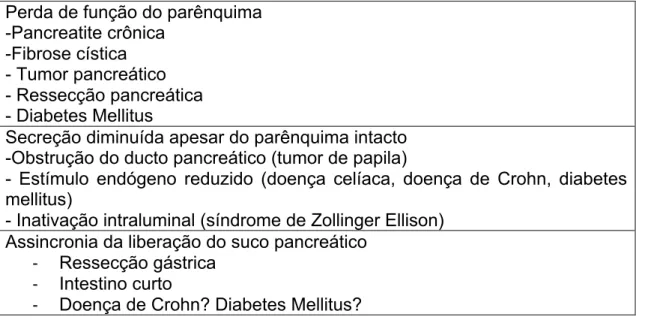 Tabela 4 – Etiologias da insuficiência pancreática exócrina  . 