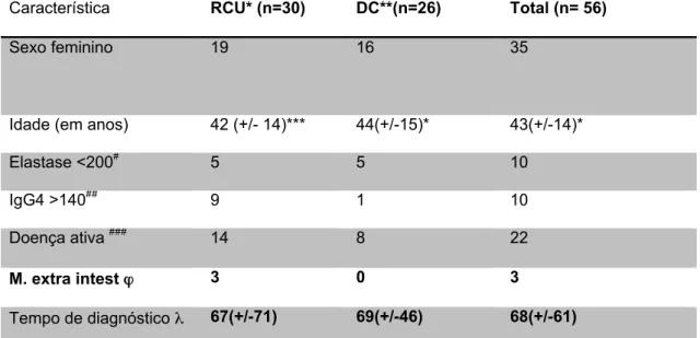 Tabela    6-­‐  Perfil  clínico  epidemiológico  dos  56  pacientes  com  avaliação  laboratorial  completa 