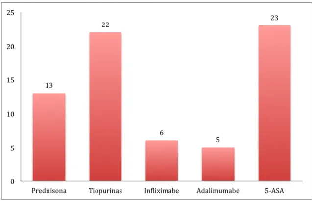 Figura 11 – Medicamentos em uso nos 26 pacientes com Doença de Crohn 