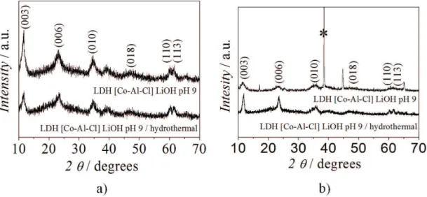 Figure 1. X ray difractograms of the obtained LDHs by co-precipitation in LiOH at pH 9: (a) sample 1; (b) sample 2.