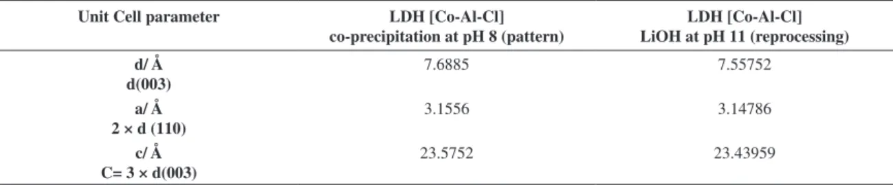 Figure 4. X ray difractograms of the obtained LDHs by  co-precipitation in LiOH at pH 11/ hydrothermal treatment  (reprocessing method) and co- precipitation at pH 8 (pattern).