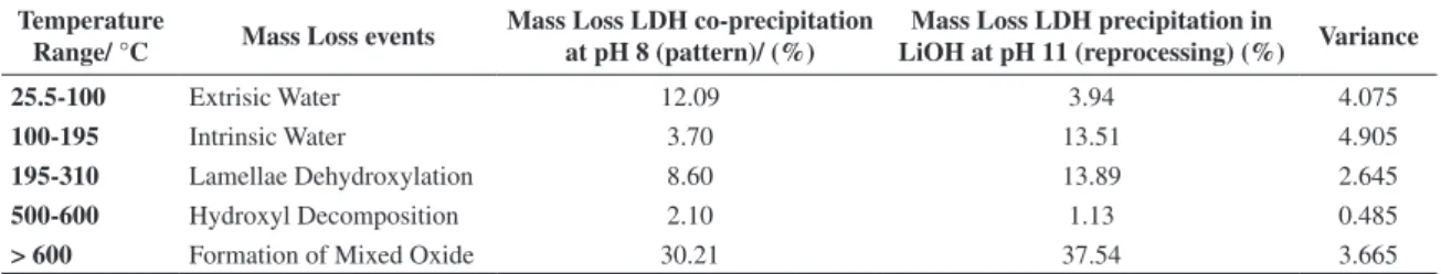 Table 2. Variance analysis by TGA of the co-precipitation in LiOH at pH 8 (pattern) and by co-precipitation in LiOH at pH 11/ hydrothermal  treatment (reprocessing method).