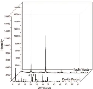 Figure 1 shows a mineralogical analysis of the kaolin  waste and zeolitic product. Kaolinite was the only phase  detected in the waste, demonstrating that the material was  composed of one mineral and that mineral impurities, if  present, were below the li