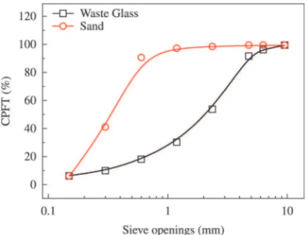 Figure 1 compares the particle size distribution of sand  and waste glass. The percentage of pulverulent waste glass  (material finer than 0.075 mm) was 6.74%