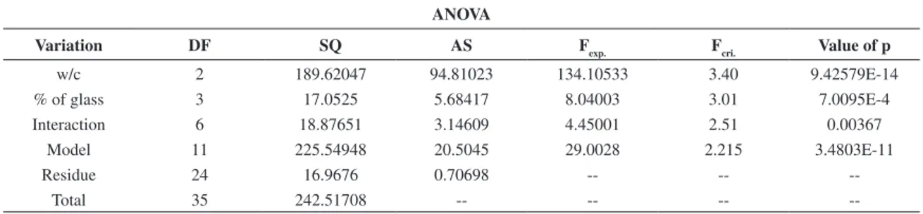 Table 5. ANOVA values of the compressive strength test to determine the effects of the w/c ratio and waste glass percentage after 28  days of curing.