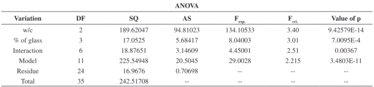 Table 5. ANOVA values of the compressive strength test to determine the effects of the w/c ratio and waste glass percentage after 28  days of curing.