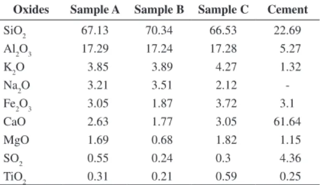 Figure 1. Results of XRD analyses of samples A, B, and C.