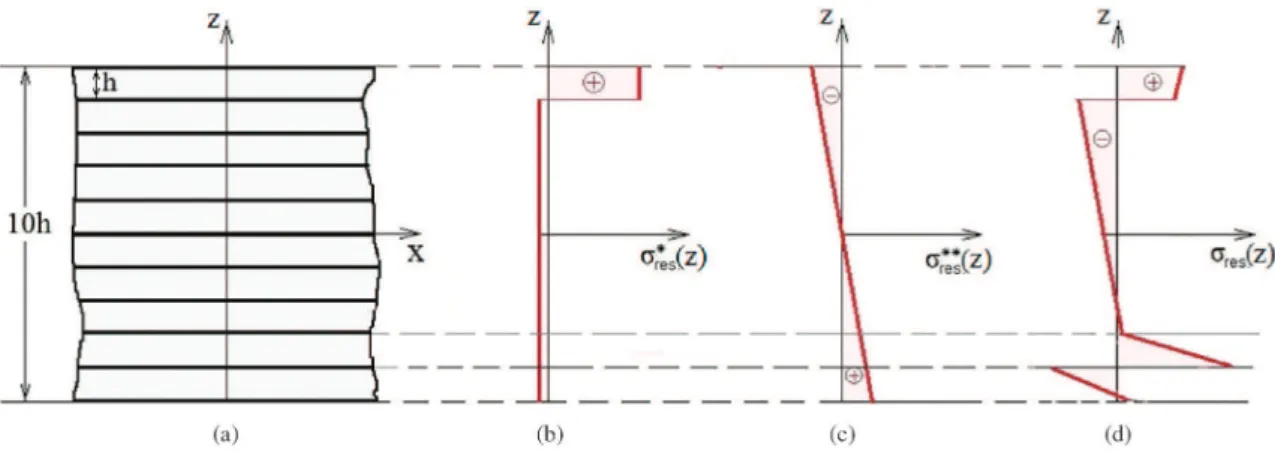 Figure 8. Formation of residual stresses after 10 weld steps: a - cross section of 10 layers; b, c, d - diagrams of residual stress distribution.