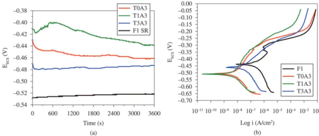 Figure 6 shows the Nyquist and Bode diagrams for the  T0A3, T1A3 and T3A3 samples, obtained for 96 hours of  immersion in a 0.05 M NaCl solution