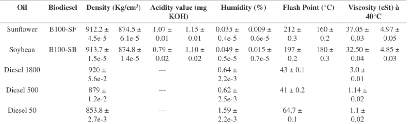 Table 1 shows the physicochemical characterization  of vegetable oils, biodiesel and diesels, while the sulfur  content of diesel oils are present in Table 2