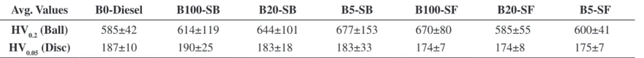Table 2. Microhardness HV averages of the non-worn ball and disc surfaces.