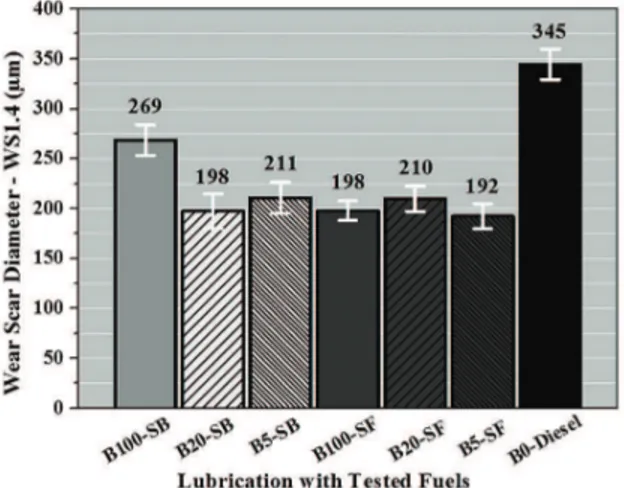 Figure 3. COF of the ball-disc contact during HFRR test.