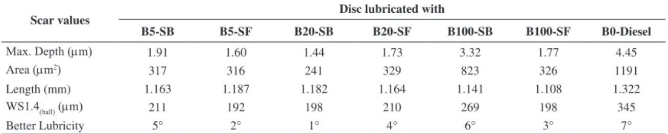 Table 4. Analysis of lubricity performance by the roughness and SEM techniques.