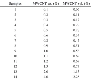 Figure 1. Volumetric electrical conductivity as a function of  MWCNT concentration for MWCNT/PMMA nanocomposites.