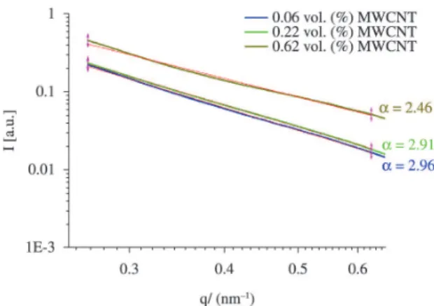 Figure 3. SAXS intensity as a function of the scattered q-vector  plotted in double logarithmic scale for nanocomposites of MWCNT/