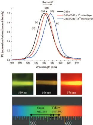 Figure 4. Fluorescence intensity obtained for CdSe core and  CdSe/CdS core-shell structures with an excitation wavelength of  365 nm (UV).