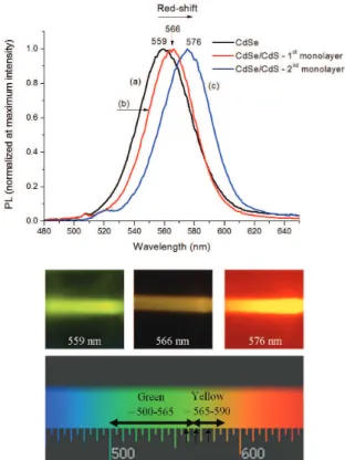 Figure 4. Fluorescence intensity obtained for CdSe core and  CdSe/CdS core-shell structures with an excitation wavelength of  365 nm (UV).