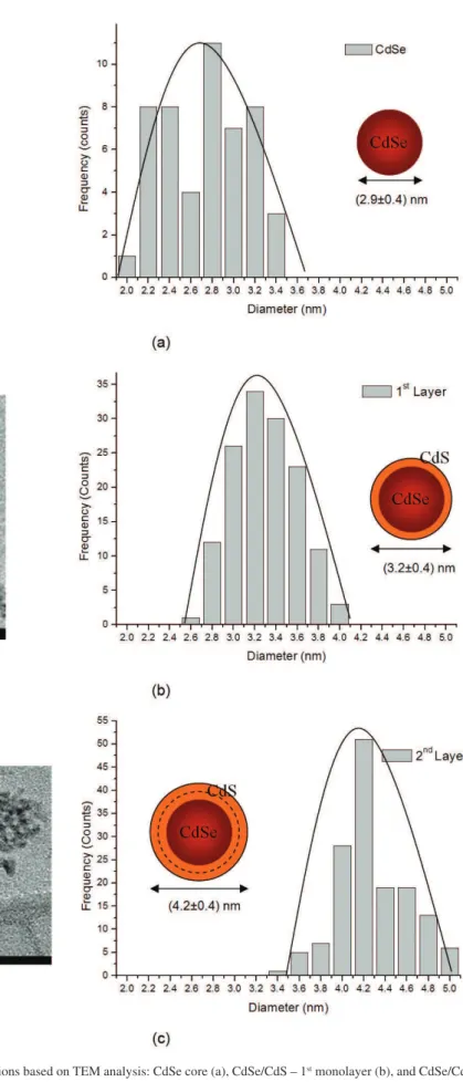 Figure 5. Histogram of the size distributions based on TEM analysis: CdSe core (a), CdSe/CdS – 1 st  monolayer (b), and CdSe/CdS – 2 nd monolayer (c).