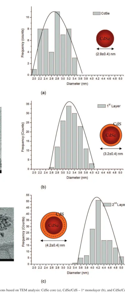 Figure 5. Histogram of the size distributions based on TEM analysis: CdSe core (a), CdSe/CdS – 1 st  monolayer (b), and CdSe/CdS – 2 nd monolayer (c).