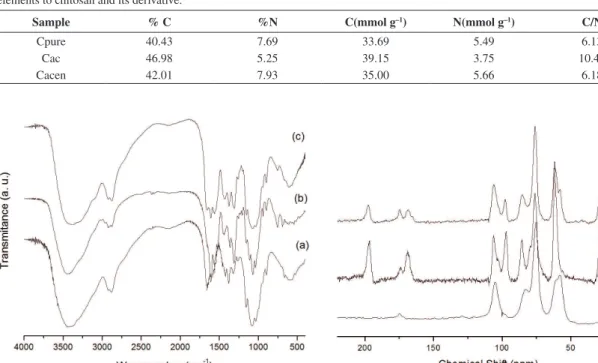 Table 1. Elemental analysis of Carbon (C), Nitrogen (N), molar amounts of these elements and the respective ratios (C/N) between these  elements to chitosan and its derivative.