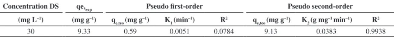 Table 3. Parameters pseudo-first order and pseudo-second order for adsorption of the drug DS by Cacen.
