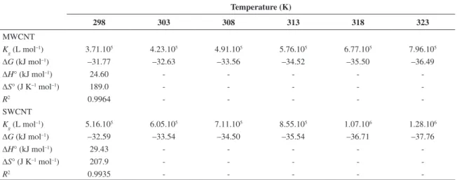 Table 4. Thermodynamic parameters of the adsorption of RB-4 dye on MWCNT and SWCNT adsorbents