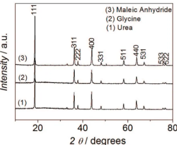 Figure 3. FWHM Interval 2θ Chart and Unit Cell Parameter in function of the calcination temperature for samples calcined for 2 h in the  stoichiometric proportion when the fuel agent used was: a) urea; b) glycine and c) maleic anhydride.