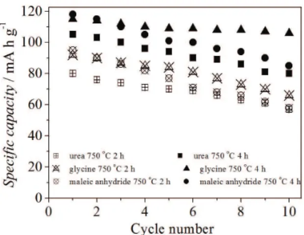 Figure 6. Specific capacities of discharge of the cathodes prepared  from oxide samples obtained at 750 °C when the fuel agent used  was: urea; glycine or maleic anhydride; made on EC/DMC LiClO 4 1 mol L –1  at  j a  = 51 µA cm -2  and j c  = 102 µA cm -2 