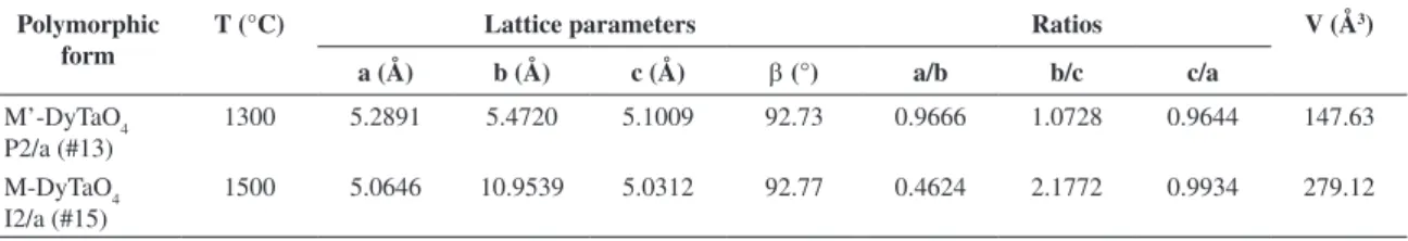 Table 2. Comparative results between the lattice parameters and unit cell volume of DyTaO 4  for the two polymorphs: M’-fergusonite  and M-fergusonite.