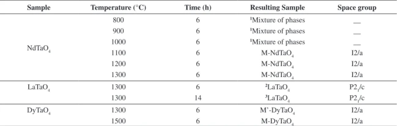 Table 3. Phonon wavenumbers (cm –1 ) and assignments obtained  from Raman experimental data for the DyTaO 4  in the two  arrangements M’-fergusonite and M-fergusonite.