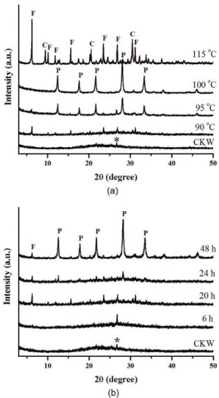 Figure 2 shows the results of synthesis reactions using  metakaolin waste material. At this stage, the crystallization  time and temperature were studied