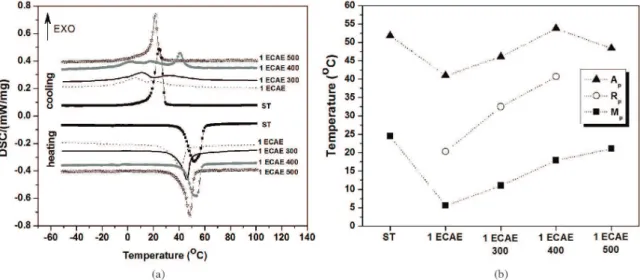 Figure 5. (a) Differential scanning calorimetry versus temperature and (b) Peak martensitic transformations temperatures M P , R P  and A P as a function of processing condition.