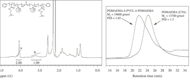 Figure 2.  1 H NMR spectrum for the triblock copolymer PDMAEMA-b-PVCL-b-PDMAEMA (left) and SEC traces of PDMAEMA  (MCTA) and PDMAEMA-b-PVCL-b-PDMAEMA (right).