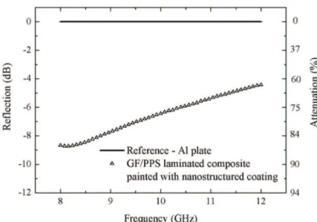 Figure 6. Reflectivity of the GF/PPS laminated composite painted  with the nanostructured coating.