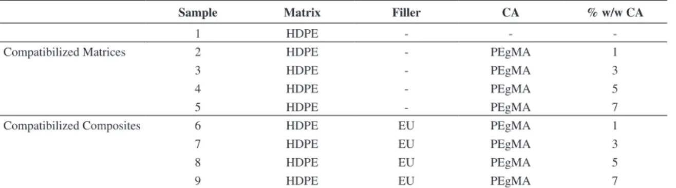 Table 1. Formulation of compatibilized matrices and composites.