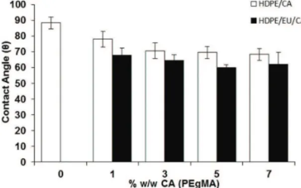 Figure 2. Image of the water drop profile on the surface of: (a) HDPE and (b) HDPE/CA 3%.