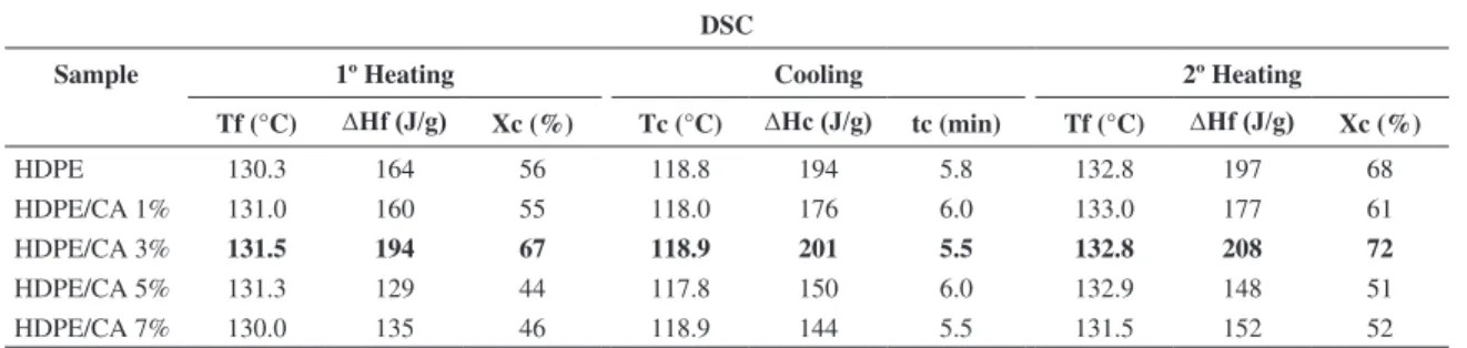 Table 2. Thermal behavior of HDPE without and with different concentrations from CA.