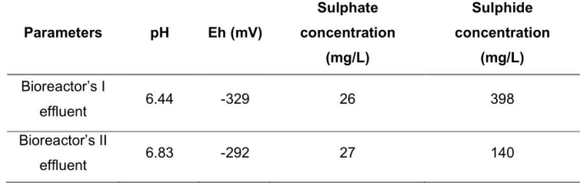 Table 2 – Parameters of the filtrated effluents from BRI and BRII  before the addition of the gold(III) solution 