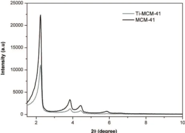 Figure 1. X-ray diffractogram of calcined MCM-41 and Ti- Ti-MCM-41.