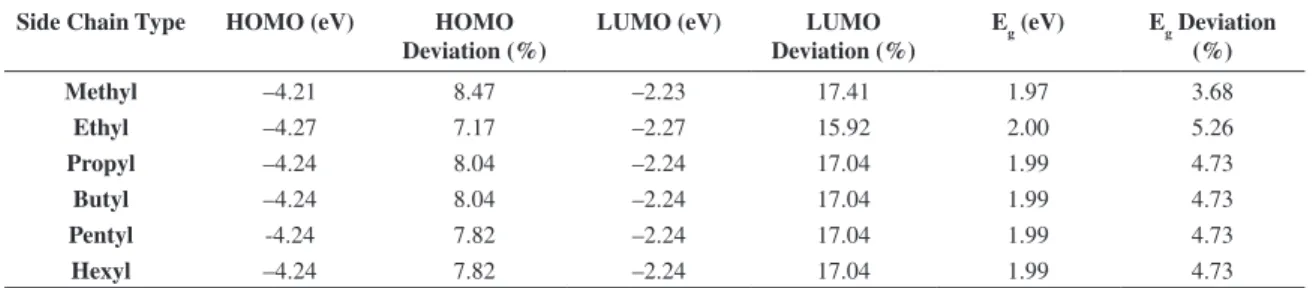 Table 1. Extrapolated values obtained for electronic structure data of P3HT with different side chains.