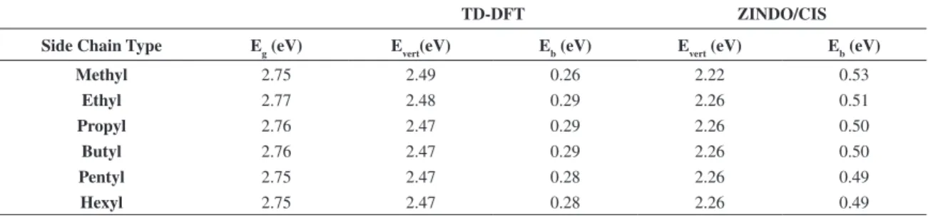 Table 2 shows the results obtained for E b  for oligomers  with six monomer units of P3HT and side chains ranging  from methyl to hexyl