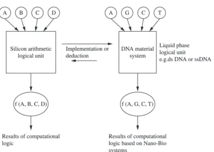 Figure 3. Deduction of bio-inspired systems from classical computing systems.
