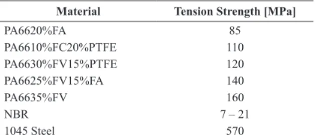 Table 1 shows the tensile strength values of the materials  studied, per the manufacturers’ speciications.